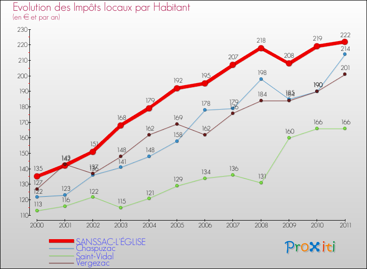 Evolution et montant des impôts locaux par Habitant pour SANSSAC-L'ÉGLISE et les communes proches Comparaison des impôts locaux par habitant pour SANSSAC-L'ÉGLISE et les communes voisines