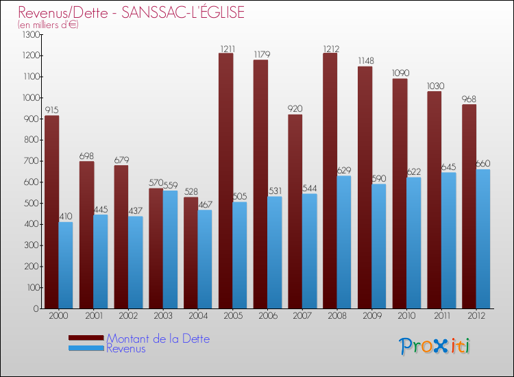 Evolution comparée de la dette et des revenus pour la commune de SANSSAC-L'ÉGLISE de 2000 à 2012 Comparaison de la dette et des revenus pour SANSSAC-L'ÉGLISE de 2000 à 2012