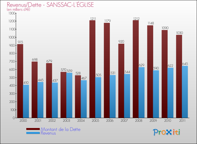 Evolution comparée de la dette et des revenus pour la commune de SANSSAC-L'ÉGLISE de 2000 à 2011 Comparaison de la dette et des revenus pour SANSSAC-L'ÉGLISE de 2000 à 2011