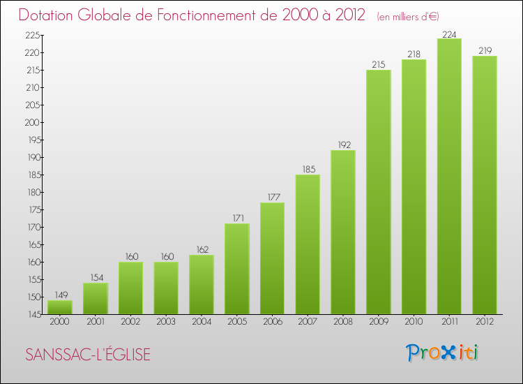 Evolution du montant de la Dotation Globale de Fonctionnement pour la commune de SANSSAC-L'ÉGLISE de 2000 à 2012 Evolution du montant de la Dotation Globale de Fonctionnement pour SANSSAC-L'ÉGLISE de 2000 à 2012