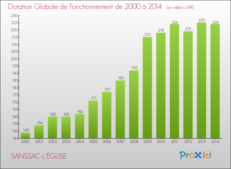 Evolution du montant de la Dotation Globale de Fonctionnement pour la commune de SANSSAC-L'ÉGLISE de 2000 à 2014 Evolution du montant de la Dotation Globale de Fonctionnement pour SANSSAC-L'ÉGLISE de 2000 à 2014