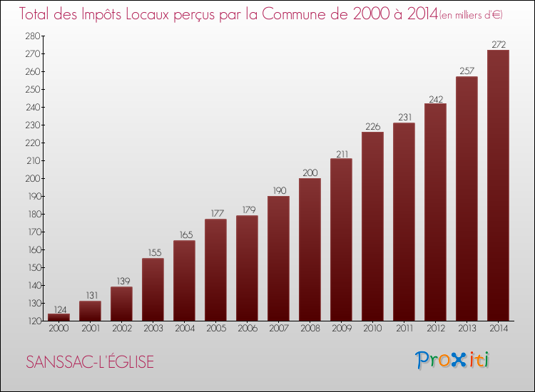 Evolution des Impôts Locaux pour la commune de SANSSAC-L'ÉGLISE de 2000 à 2014 Evolution des Impôts Locaux pour SANSSAC-L'ÉGLISE de 2000 à 2014