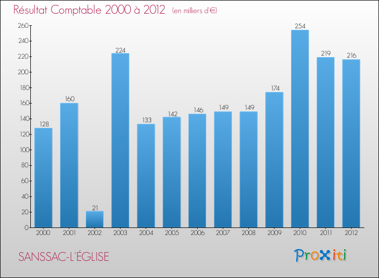 Evolution du résultat comptable pour la commune de SANSSAC-L'ÉGLISE de 2000 à 2012 Evolution du résultat comptable pour SANSSAC-L'ÉGLISE de 2000 à 2012