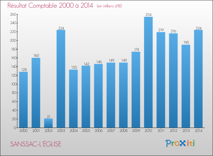 Evolution du résultat comptable pour la commune de SANSSAC-L'ÉGLISE de 2000 à 2014 Evolution du résultat comptable pour SANSSAC-L'ÉGLISE de 2000 à 2014