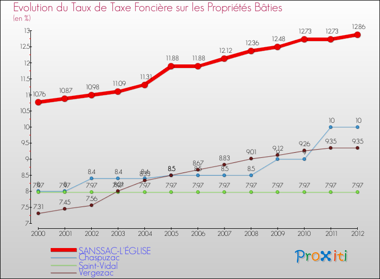 Evolution du taux de la taxe foncière sur le bati pour SANSSAC-L'ÉGLISE et les communes proches de 2000 à 2012 Comparaison des taux de taxe foncière sur le bati pour SANSSAC-L'ÉGLISE et les communes voisines de 2000 à 2012