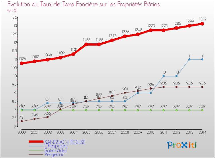 Evolution du taux de la taxe foncière sur le bati pour SANSSAC-L'ÉGLISE et les communes proches de 2000 à 2014 Comparaison des taux de taxe foncière sur le bati pour SANSSAC-L'ÉGLISE et les communes voisines de 2000 à 2014