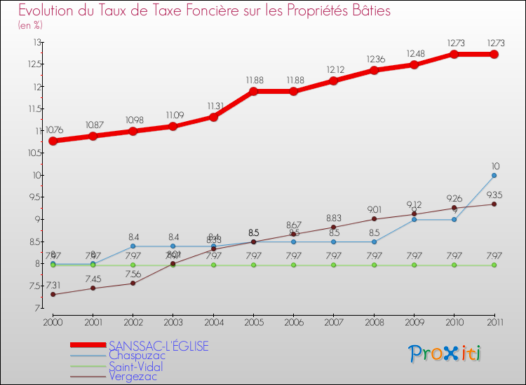 Evolution du taux de la taxe foncière sur le bati pour SANSSAC-L'ÉGLISE et les communes proches Comparaison des taux de taxe foncière sur le bati pour SANSSAC-L'ÉGLISE et les communes voisines