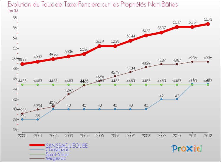 Evolution du taux de la taxe foncière sur les immeubles et terrains non batis pour SANSSAC-L'ÉGLISE et les communes proches de 2000 à 2012 Comparaison des taux de la taxe foncière sur les immeubles et terrains non batis pour SANSSAC-L'ÉGLISE et les communes voisines de 2000 à 2012