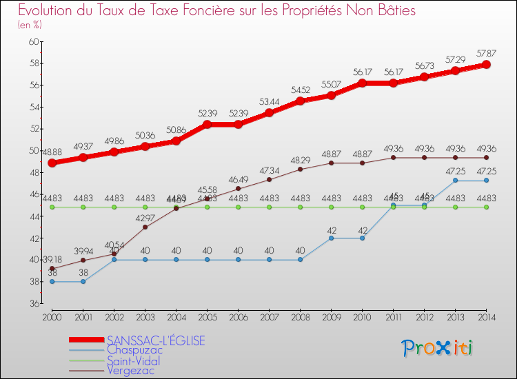 Evolution du taux de la taxe foncière sur les immeubles et terrains non batis pour SANSSAC-L'ÉGLISE et les communes proches de 2000 à 2014 Comparaison des taux de la taxe foncière sur les immeubles et terrains non batis pour SANSSAC-L'ÉGLISE et les communes voisines de 2000 à 2014