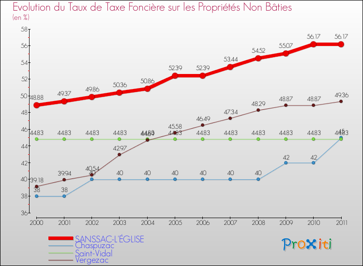 Evolution du taux de la taxe foncière sur les immeubles et terrains non batis pour SANSSAC-L'ÉGLISE et les communes proches Comparaison des taux de la taxe foncière sur les immeubles et terrains non batis pour SANSSAC-L'ÉGLISE et les communes voisines