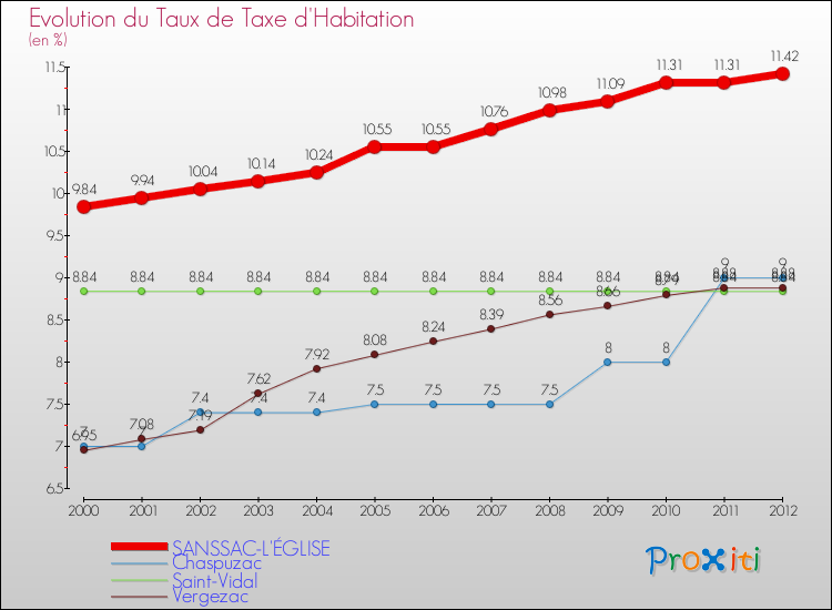 Evolution du taux de la taxe d'habitation pour SANSSAC-L'ÉGLISE et les communes proches Comparaison des taux de la taxe d'habitation pour SANSSAC-L'ÉGLISE et les communes voisines