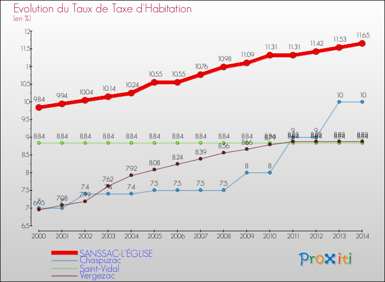 Evolution du taux de la taxe d'habitation pour SANSSAC-L'ÉGLISE et les communes proches de 2000 à 2014 Comparaison des taux de la taxe d'habitation pour SANSSAC-L'ÉGLISE et les communes voisines de 2000 à 2014