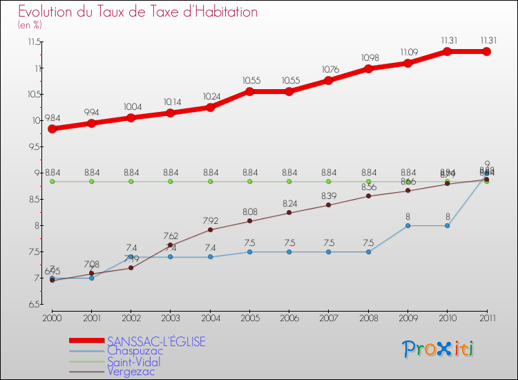 Evolution du taux de la taxe d'habitation pour SANSSAC-L'ÉGLISE et les communes proches Comparaison des taux de la taxe d'habitation pour SANSSAC-L'ÉGLISE et les communes voisines