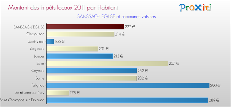 Montant des impôts locaux par Habitant pour SANSSAC-L'ÉGLISE et les communes proches Comparaison des impôts locaux par habitant pour SANSSAC-L'ÉGLISE et les communes voisines