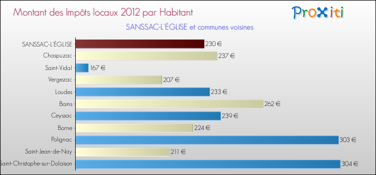 Montant des impôts locaux par Habitant pour SANSSAC-L'ÉGLISE et les communes proches Comparaison des impôts locaux par habitant pour SANSSAC-L'ÉGLISE et les communes voisines
