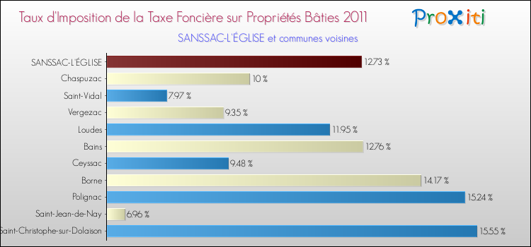 Taux d'imposition de la taxe foncière sur le bati 2011 pour SANSSAC-L'ÉGLISE et les communes proches Comparaison des taux d'imposition de la taxe foncière sur le bati 2011 pour SANSSAC-L'ÉGLISE et les communes voisines