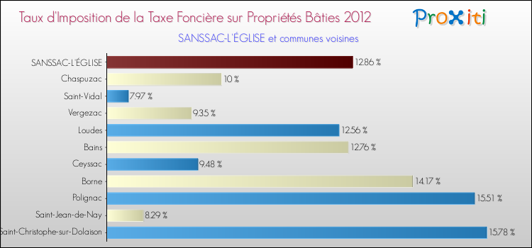 Taux d'imposition de la taxe foncière sur le bati 2012 pour SANSSAC-L'ÉGLISE et les communes proches Comparaison des taux d'imposition de la taxe foncière sur le bati 2012 pour SANSSAC-L'ÉGLISE et les communes voisines