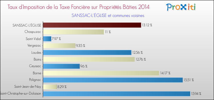 Taux d'imposition de la taxe foncière sur le bati 2014 pour SANSSAC-L'ÉGLISE et les communes proches Comparaison des taux d'imposition de la taxe foncière sur le bati 2014 pour SANSSAC-L'ÉGLISE et les communes voisines