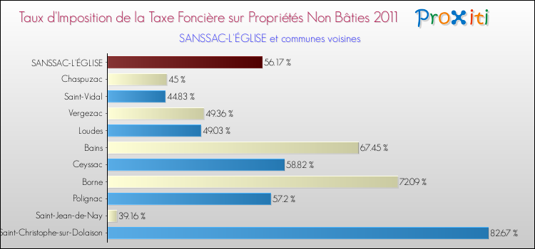 Taux d'imposition de la taxe foncière sur les immeubles et terrains non batis 2011 pour SANSSAC-L'ÉGLISE et les communes proches Comparaison des taux d'imposition de la taxe foncière sur les immeubles et terrains non batis 2011 pour SANSSAC-L'ÉGLISE et les communes voisines
