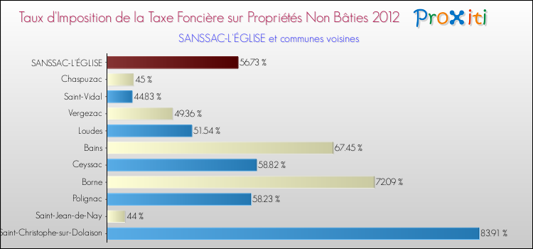 Taux d'imposition de la taxe foncière sur les immeubles et terrains non batis 2012 pour SANSSAC-L'ÉGLISE et les communes proches Comparaison des taux d'imposition de la taxe foncière sur les immeubles et terrains non batis 2012 pour SANSSAC-L'ÉGLISE et les communes voisines