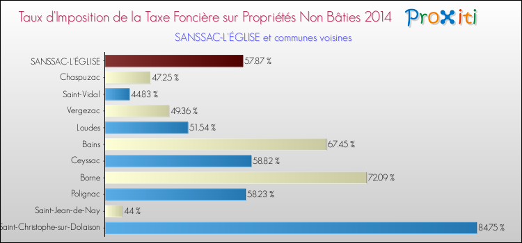 Taux d'imposition de la taxe foncière sur les immeubles et terrains non batis 2014 pour SANSSAC-L'ÉGLISE et les communes proches Comparaison des taux d'imposition de la taxe foncière sur les immeubles et terrains non batis 2014 pour SANSSAC-L'ÉGLISE et les communes voisines