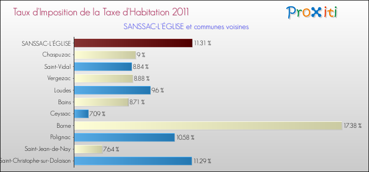 Taux d'imposition de la taxe d'habitation 2011 pour SANSSAC-L'ÉGLISE et les communes proches Comparaison des taux d'imposition de la taxe d'habitation 2011 pour SANSSAC-L'ÉGLISE et les communes voisines
