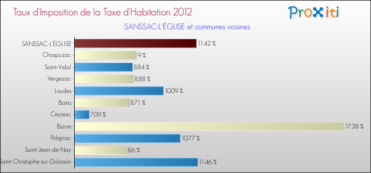 Taux d'imposition de la taxe d'habitation 2012 pour SANSSAC-L'ÉGLISE et les communes proches Comparaison des taux d'imposition de la taxe d'habitation 2012 pour SANSSAC-L'ÉGLISE et les communes voisines