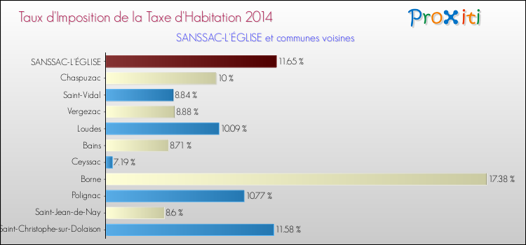 Taux d'imposition de la taxe d'habitation 2014 pour SANSSAC-L'ÉGLISE et les communes proches Comparaison des taux d'imposition de la taxe d'habitation 2014 pour SANSSAC-L'ÉGLISE et les communes voisines