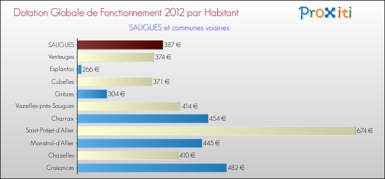 Montant des dotations globales de fonctionnement DGF par Habitant pour SAUGUES et les communes proches Comparaison des des dotations globales de fonctionnement DGF par habitant pour SAUGUES et les communes voisines