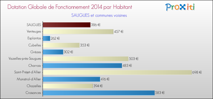 Montant des dotations globales de fonctionnement DGF par Habitant pour SAUGUES et les communes proches en 2014. Comparaison des des dotations globales de fonctionnement DGF par habitant pour SAUGUES et les communes voisines en 2014.