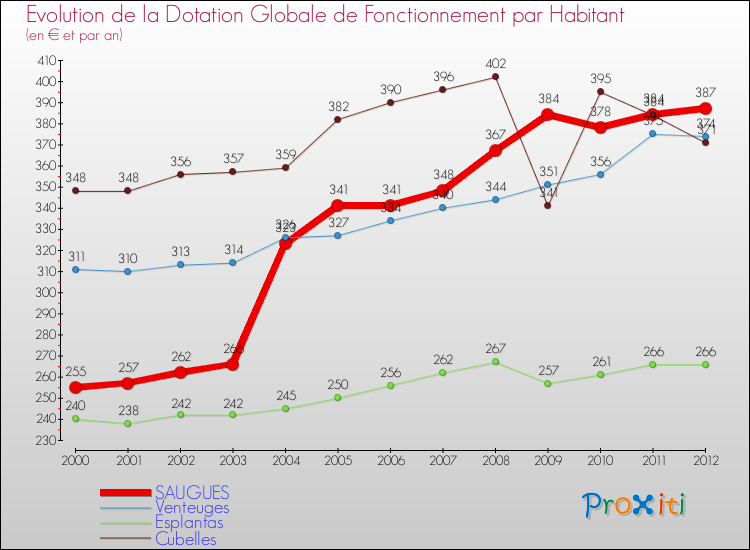 Evolution et montant de la dotation globale de fonctionnement par Habitant pour SAUGUES et les communes proches Comparaison des dotations globales de fonctionnement par habitant pour SAUGUES et les communes voisines