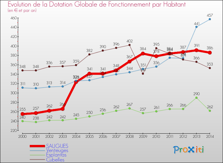 Evolution et montant de la dotation globale de fonctionnement par Habitant pour SAUGUES et les communes proches de 2000 à 2014. Comparaison des dotations globales de fonctionnement par habitant pour SAUGUES et les communes voisines de 2000 à 2014.
