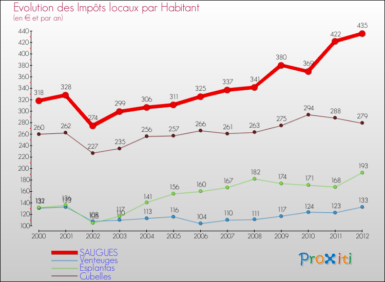 Evolution et montant des impôts locaux par Habitant pour SAUGUES et les communes proches Comparaison des impôts locaux par habitant pour SAUGUES et les communes voisines