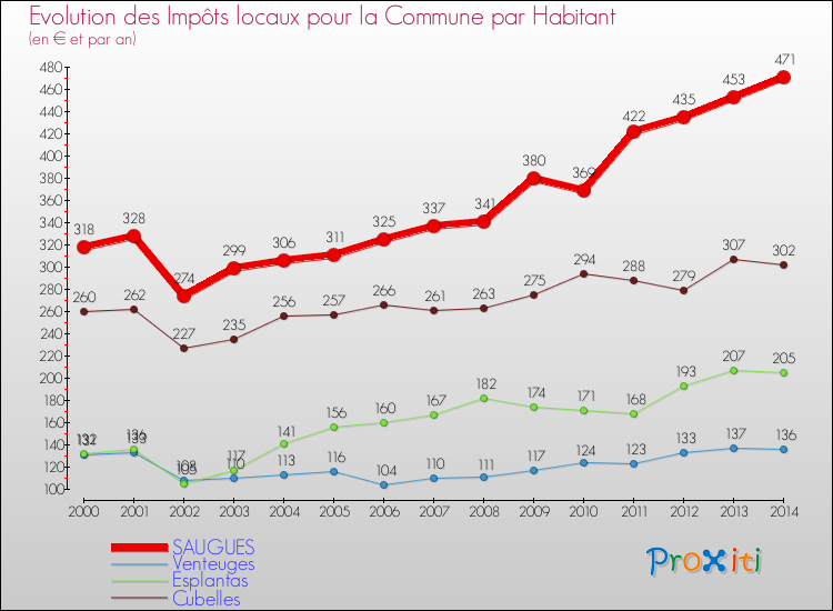 Evolution et montant des impôts locaux par Habitant pour SAUGUES et les communes proches de 2000 à 2014 Comparaison des impôts locaux par habitant pour SAUGUES et les communes voisines de 2000 à 2014