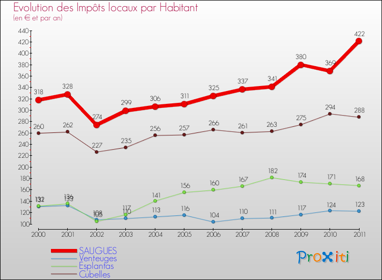 Evolution et montant des impôts locaux par Habitant pour SAUGUES et les communes proches Comparaison des impôts locaux par habitant pour SAUGUES et les communes voisines