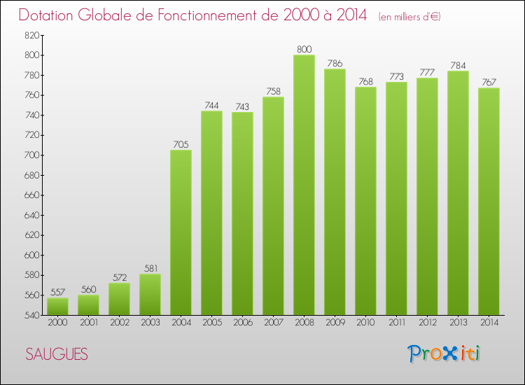 Evolution du montant de la Dotation Globale de Fonctionnement pour la commune de SAUGUES de 2000 à 2014 Evolution du montant de la Dotation Globale de Fonctionnement pour SAUGUES de 2000 à 2014