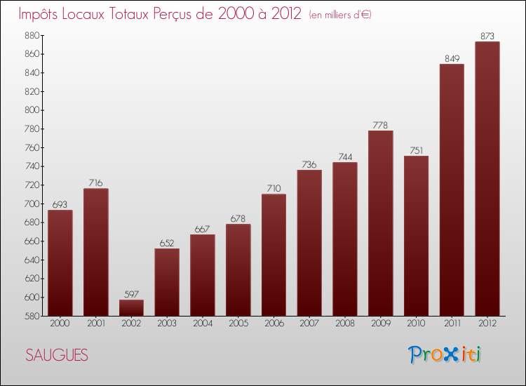 Evolution des Impôts Locaux pour la commune de SAUGUES de 2000 à 2012 Evolution des Impôts Locaux pour SAUGUES de 2000 à 2012
