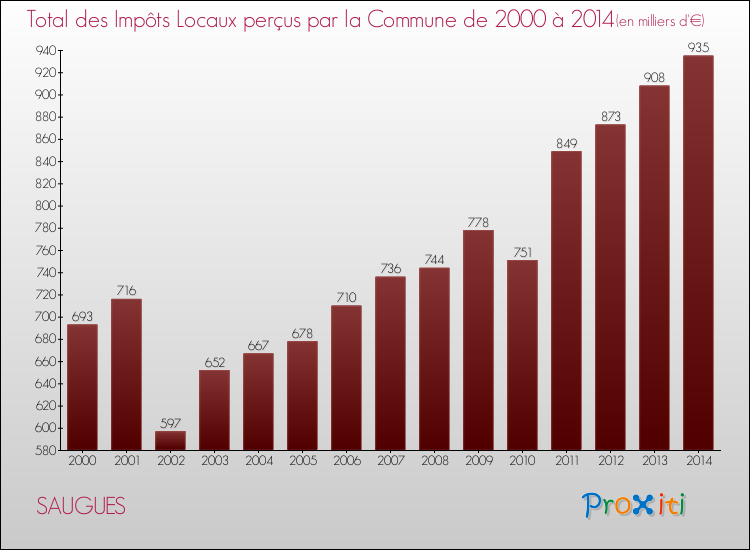 Evolution des Impôts Locaux pour la commune de SAUGUES de 2000 à 2014 Evolution des Impôts Locaux pour SAUGUES de 2000 à 2014