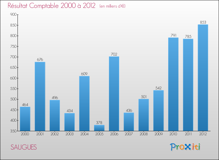 Evolution du résultat comptable pour la commune de SAUGUES de 2000 à 2012 Evolution du résultat comptable pour SAUGUES de 2000 à 2012