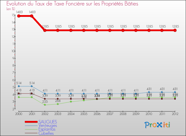 Evolution du taux de la taxe foncière sur le bati pour SAUGUES et les communes proches de 2000 à 2012 Comparaison des taux de taxe foncière sur le bati pour SAUGUES et les communes voisines de 2000 à 2012