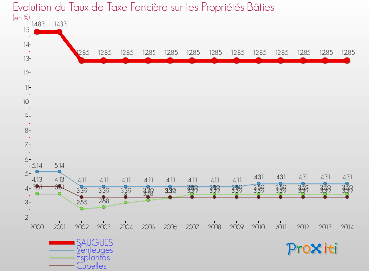 Evolution du taux de la taxe foncière sur le bati pour SAUGUES et les communes proches de 2000 à 2014 Comparaison des taux de taxe foncière sur le bati pour SAUGUES et les communes voisines de 2000 à 2014