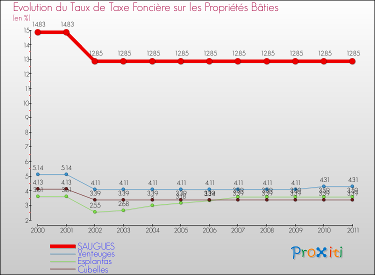 Evolution du taux de la taxe foncière sur le bati pour SAUGUES et les communes proches Comparaison des taux de taxe foncière sur le bati pour SAUGUES et les communes voisines