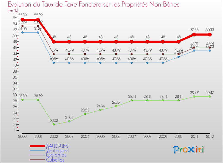 Evolution du taux de la taxe foncière sur les immeubles et terrains non batis pour SAUGUES et les communes proches de 2000 à 2012 Comparaison des taux de la taxe foncière sur les immeubles et terrains non batis pour SAUGUES et les communes voisines de 2000 à 2012