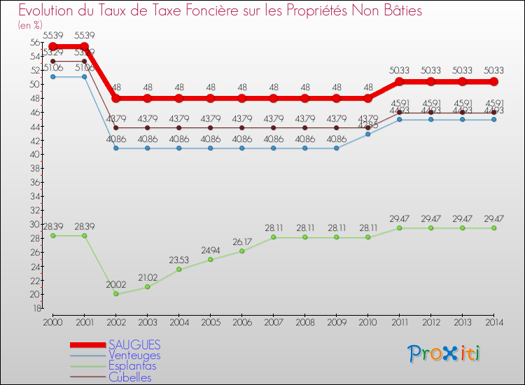 Evolution du taux de la taxe foncière sur les immeubles et terrains non batis pour SAUGUES et les communes proches de 2000 à 2014 Comparaison des taux de la taxe foncière sur les immeubles et terrains non batis pour SAUGUES et les communes voisines de 2000 à 2014
