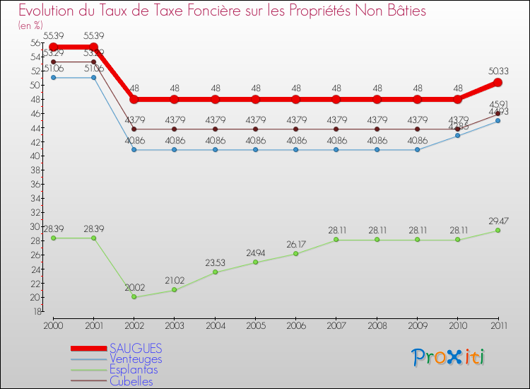 Evolution du taux de la taxe foncière sur les immeubles et terrains non batis pour SAUGUES et les communes proches Comparaison des taux de la taxe foncière sur les immeubles et terrains non batis pour SAUGUES et les communes voisines