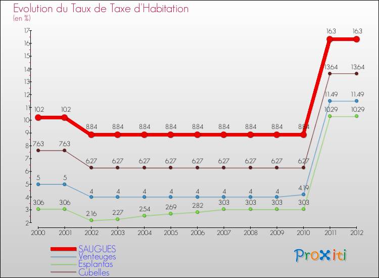 Evolution du taux de la taxe d'habitation pour SAUGUES et les communes proches Comparaison des taux de la taxe d'habitation pour SAUGUES et les communes voisines