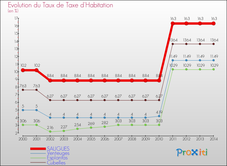 Evolution du taux de la taxe d'habitation pour SAUGUES et les communes proches de 2000 à 2014 Comparaison des taux de la taxe d'habitation pour SAUGUES et les communes voisines de 2000 à 2014