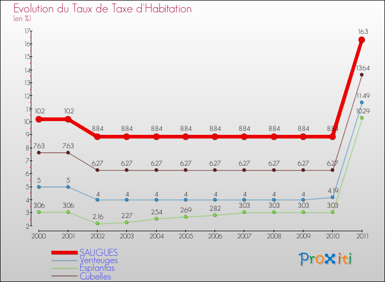 Evolution du taux de la taxe d'habitation pour SAUGUES et les communes proches Comparaison des taux de la taxe d'habitation pour SAUGUES et les communes voisines