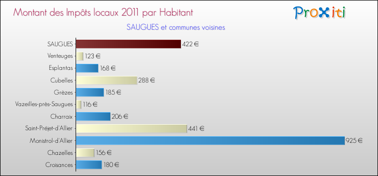 Montant des impôts locaux par Habitant pour SAUGUES et les communes proches Comparaison des impôts locaux par habitant pour SAUGUES et les communes voisines