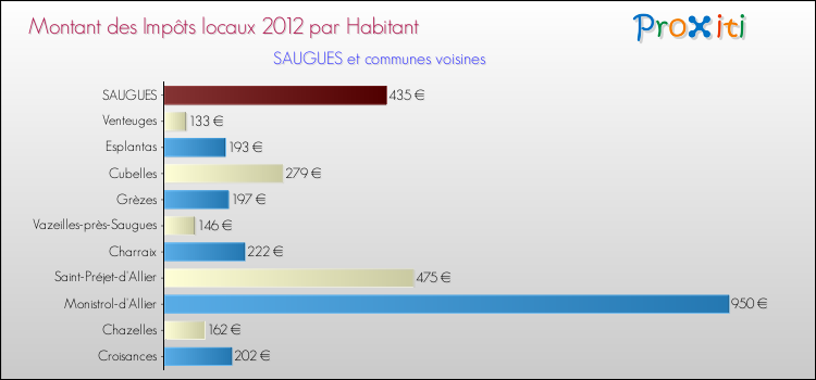 Montant des impôts locaux par Habitant pour SAUGUES et les communes proches Comparaison des impôts locaux par habitant pour SAUGUES et les communes voisines